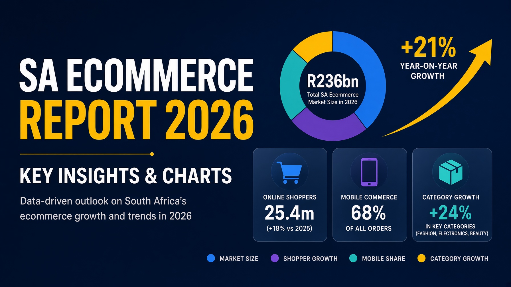 Where SA eCommerce growth is actually coming from 2026