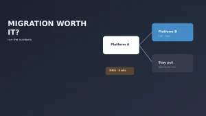 When is a platform migration actually worth it? Run the numbers first.